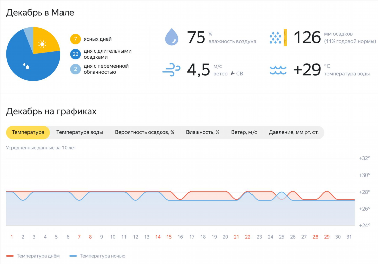 Калининград температура моря по месяцам